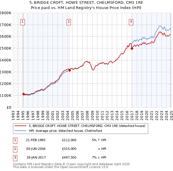 5, BRIDGE CROFT, HOWE STREET, CHELMSFORD, CM3 1RE: Price paid vs HM Land Registry's House Price Index