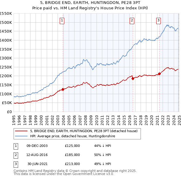 5, BRIDGE END, EARITH, HUNTINGDON, PE28 3PT: Price paid vs HM Land Registry's House Price Index