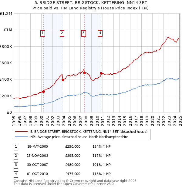 5, BRIDGE STREET, BRIGSTOCK, KETTERING, NN14 3ET: Price paid vs HM Land Registry's House Price Index