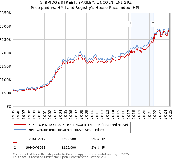 5, BRIDGE STREET, SAXILBY, LINCOLN, LN1 2PZ: Price paid vs HM Land Registry's House Price Index