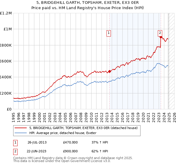 5, BRIDGEHILL GARTH, TOPSHAM, EXETER, EX3 0ER: Price paid vs HM Land Registry's House Price Index