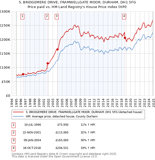 5, BRIDGEMERE DRIVE, FRAMWELLGATE MOOR, DURHAM, DH1 5FG: Price paid vs HM Land Registry's House Price Index