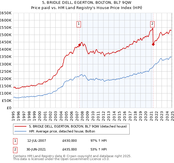 5, BRIDLE DELL, EGERTON, BOLTON, BL7 9QW: Price paid vs HM Land Registry's House Price Index