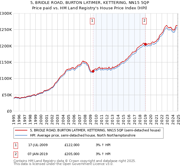 5, BRIDLE ROAD, BURTON LATIMER, KETTERING, NN15 5QP: Price paid vs HM Land Registry's House Price Index