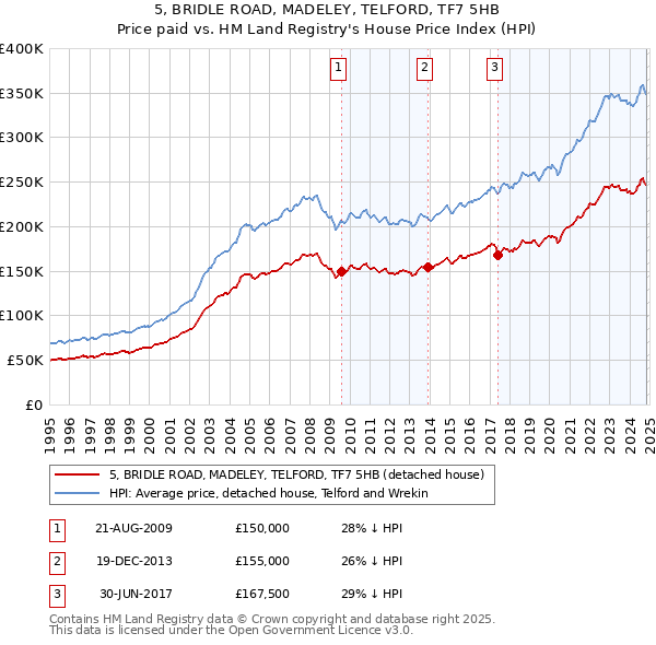 5, BRIDLE ROAD, MADELEY, TELFORD, TF7 5HB: Price paid vs HM Land Registry's House Price Index