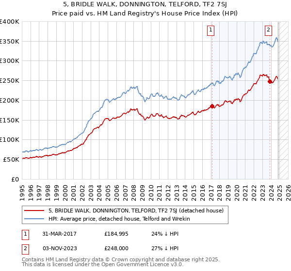 5, BRIDLE WALK, DONNINGTON, TELFORD, TF2 7SJ: Price paid vs HM Land Registry's House Price Index