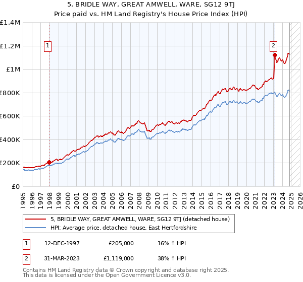 5, BRIDLE WAY, GREAT AMWELL, WARE, SG12 9TJ: Price paid vs HM Land Registry's House Price Index