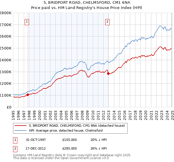 5, BRIDPORT ROAD, CHELMSFORD, CM1 6NA: Price paid vs HM Land Registry's House Price Index