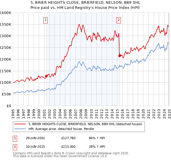 5, BRIER HEIGHTS CLOSE, BRIERFIELD, NELSON, BB9 0HL: Price paid vs HM Land Registry's House Price Index