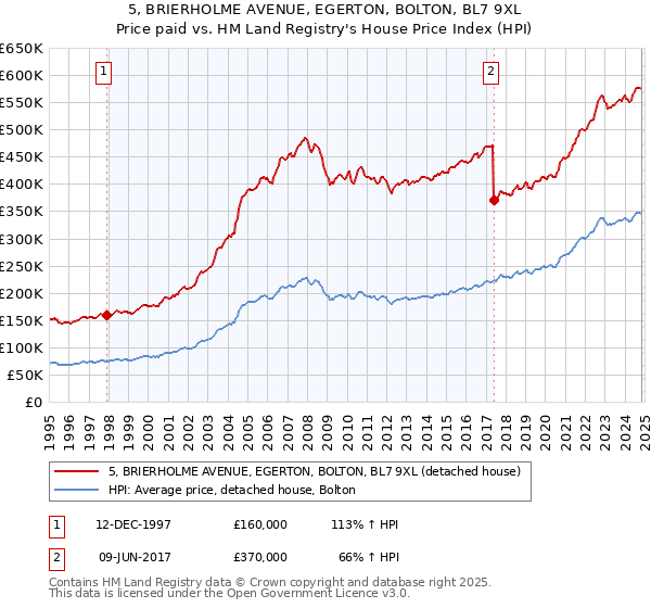 5, BRIERHOLME AVENUE, EGERTON, BOLTON, BL7 9XL: Price paid vs HM Land Registry's House Price Index