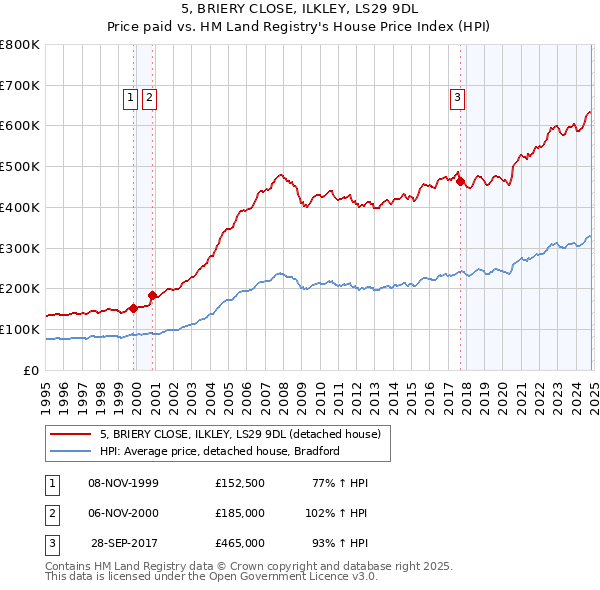 5, BRIERY CLOSE, ILKLEY, LS29 9DL: Price paid vs HM Land Registry's House Price Index