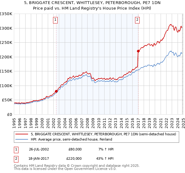 5, BRIGGATE CRESCENT, WHITTLESEY, PETERBOROUGH, PE7 1DN: Price paid vs HM Land Registry's House Price Index