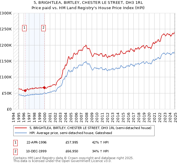 5, BRIGHTLEA, BIRTLEY, CHESTER LE STREET, DH3 1RL: Price paid vs HM Land Registry's House Price Index