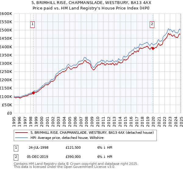 5, BRIMHILL RISE, CHAPMANSLADE, WESTBURY, BA13 4AX: Price paid vs HM Land Registry's House Price Index