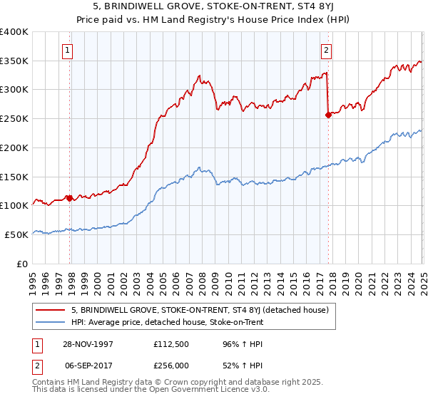 5, BRINDIWELL GROVE, STOKE-ON-TRENT, ST4 8YJ: Price paid vs HM Land Registry's House Price Index