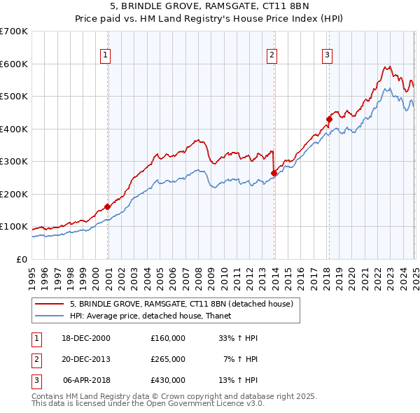 5, BRINDLE GROVE, RAMSGATE, CT11 8BN: Price paid vs HM Land Registry's House Price Index