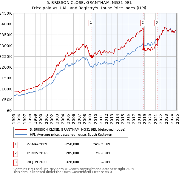 5, BRISSON CLOSE, GRANTHAM, NG31 9EL: Price paid vs HM Land Registry's House Price Index