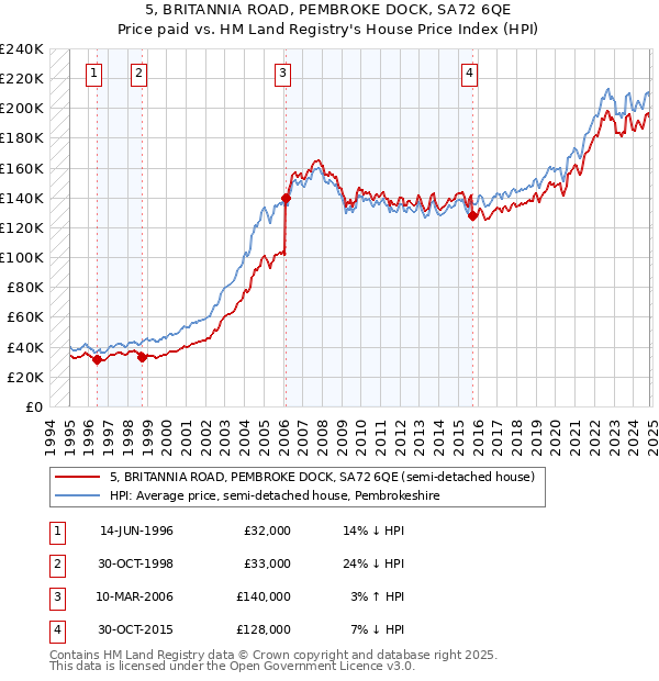 5, BRITANNIA ROAD, PEMBROKE DOCK, SA72 6QE: Price paid vs HM Land Registry's House Price Index