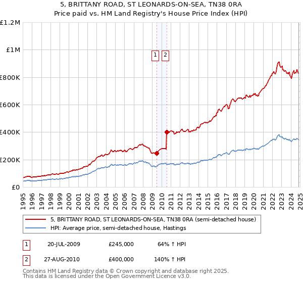 5, BRITTANY ROAD, ST LEONARDS-ON-SEA, TN38 0RA: Price paid vs HM Land Registry's House Price Index