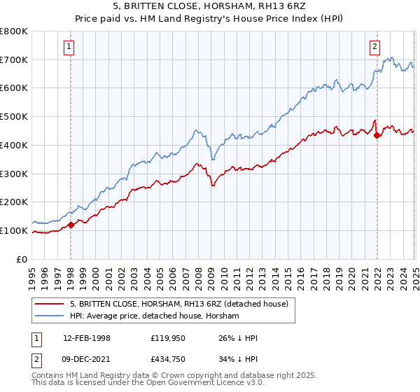 5, BRITTEN CLOSE, HORSHAM, RH13 6RZ: Price paid vs HM Land Registry's House Price Index