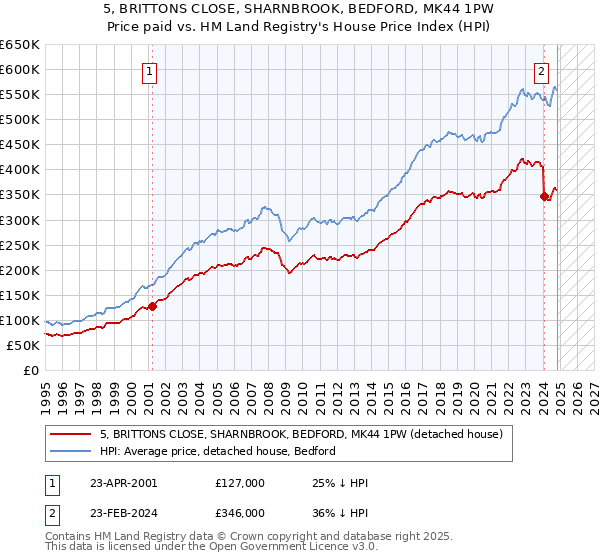 5, BRITTONS CLOSE, SHARNBROOK, BEDFORD, MK44 1PW: Price paid vs HM Land Registry's House Price Index