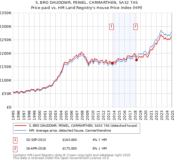 5, BRO DAUDDWR, PENIEL, CARMARTHEN, SA32 7AS: Price paid vs HM Land Registry's House Price Index