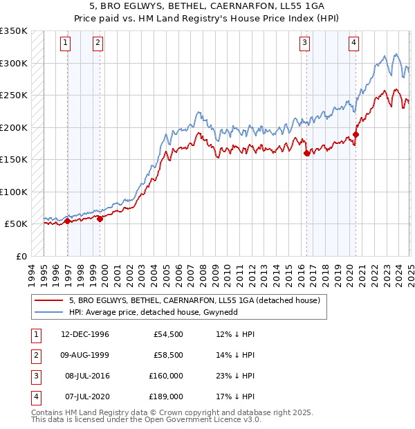 5, BRO EGLWYS, BETHEL, CAERNARFON, LL55 1GA: Price paid vs HM Land Registry's House Price Index