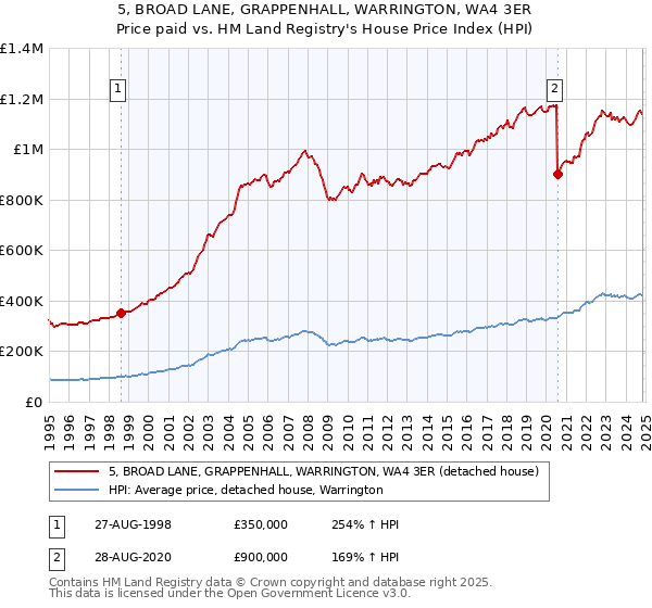 5, BROAD LANE, GRAPPENHALL, WARRINGTON, WA4 3ER: Price paid vs HM Land Registry's House Price Index