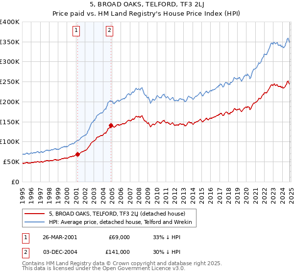 5, BROAD OAKS, TELFORD, TF3 2LJ: Price paid vs HM Land Registry's House Price Index