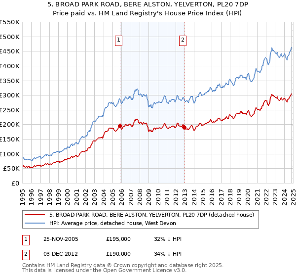 5, BROAD PARK ROAD, BERE ALSTON, YELVERTON, PL20 7DP: Price paid vs HM Land Registry's House Price Index