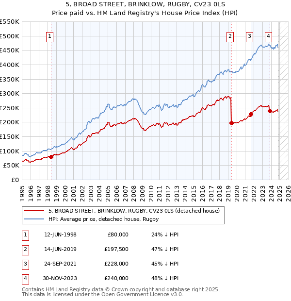 5, BROAD STREET, BRINKLOW, RUGBY, CV23 0LS: Price paid vs HM Land Registry's House Price Index