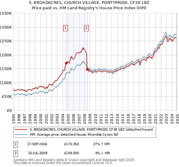 5, BROADACRES, CHURCH VILLAGE, PONTYPRIDD, CF38 1BZ: Price paid vs HM Land Registry's House Price Index