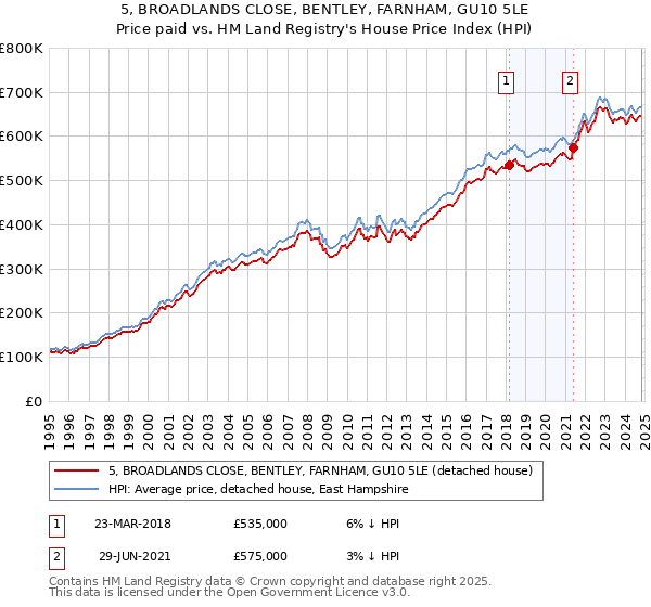 5, BROADLANDS CLOSE, BENTLEY, FARNHAM, GU10 5LE: Price paid vs HM Land Registry's House Price Index