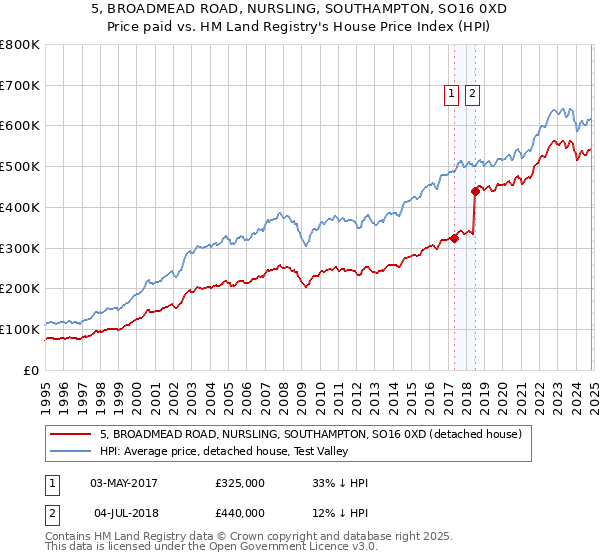 5, BROADMEAD ROAD, NURSLING, SOUTHAMPTON, SO16 0XD: Price paid vs HM Land Registry's House Price Index