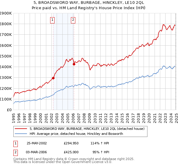 5, BROADSWORD WAY, BURBAGE, HINCKLEY, LE10 2QL: Price paid vs HM Land Registry's House Price Index