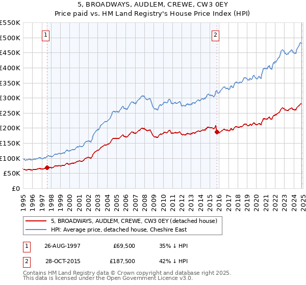 5, BROADWAYS, AUDLEM, CREWE, CW3 0EY: Price paid vs HM Land Registry's House Price Index