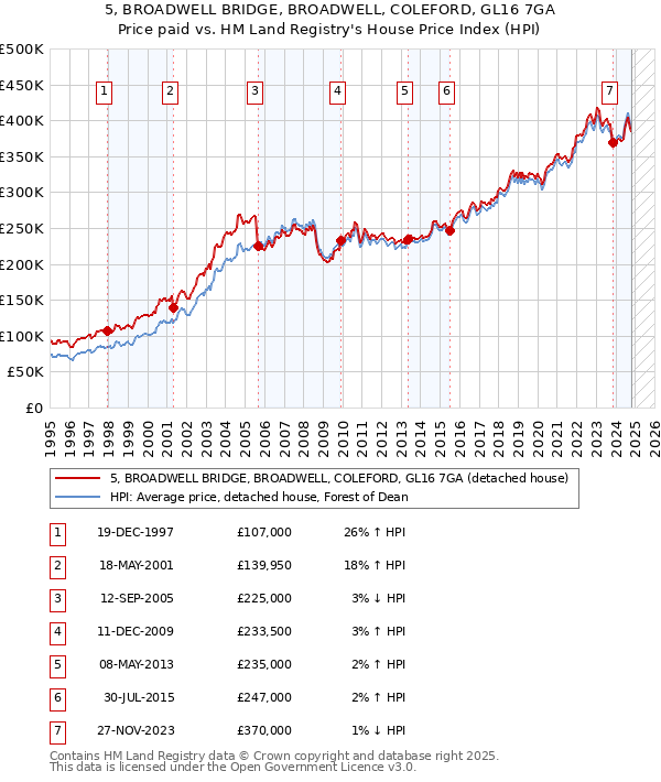 5, BROADWELL BRIDGE, BROADWELL, COLEFORD, GL16 7GA: Price paid vs HM Land Registry's House Price Index