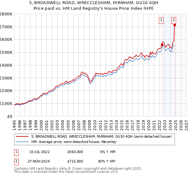 5, BROADWELL ROAD, WRECCLESHAM, FARNHAM, GU10 4QH: Price paid vs HM Land Registry's House Price Index