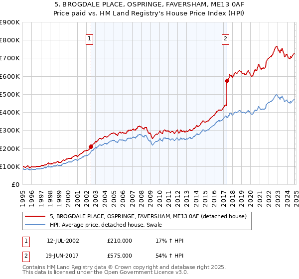 5, BROGDALE PLACE, OSPRINGE, FAVERSHAM, ME13 0AF: Price paid vs HM Land Registry's House Price Index