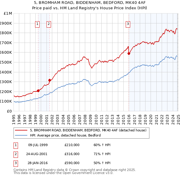 5, BROMHAM ROAD, BIDDENHAM, BEDFORD, MK40 4AF: Price paid vs HM Land Registry's House Price Index