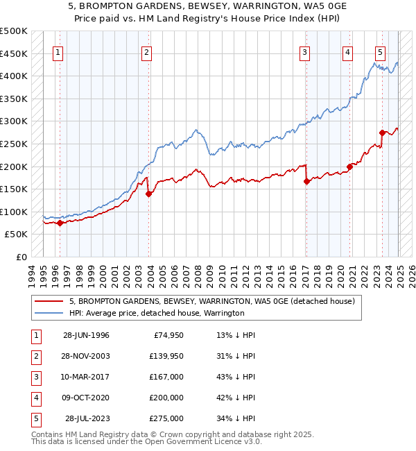 5, BROMPTON GARDENS, BEWSEY, WARRINGTON, WA5 0GE: Price paid vs HM Land Registry's House Price Index