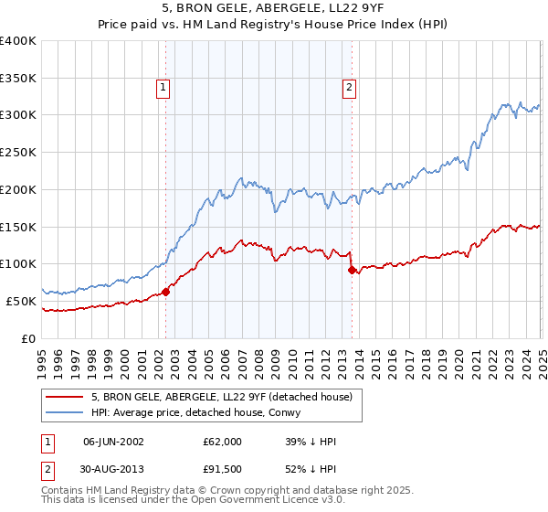 5, BRON GELE, ABERGELE, LL22 9YF: Price paid vs HM Land Registry's House Price Index