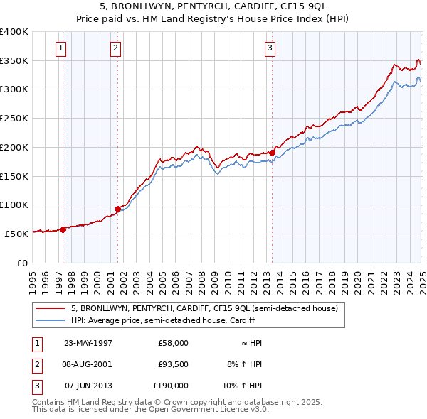 5, BRONLLWYN, PENTYRCH, CARDIFF, CF15 9QL: Price paid vs HM Land Registry's House Price Index