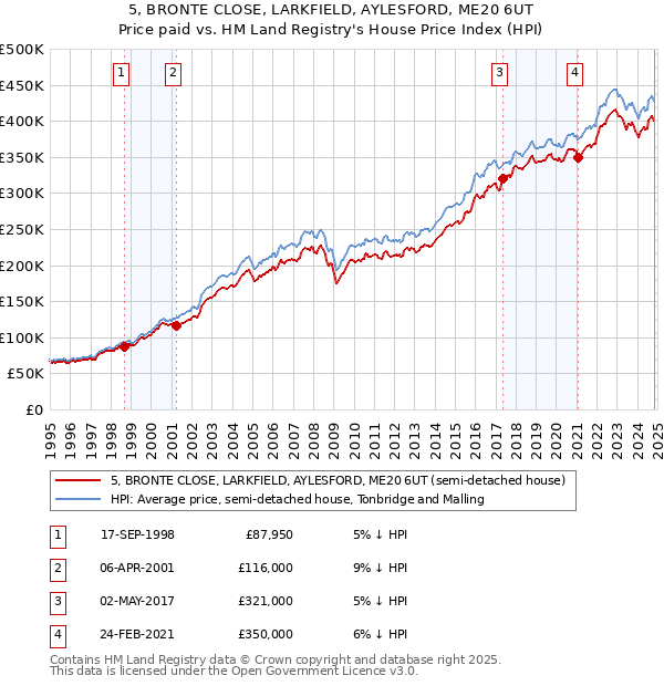 5, BRONTE CLOSE, LARKFIELD, AYLESFORD, ME20 6UT: Price paid vs HM Land Registry's House Price Index