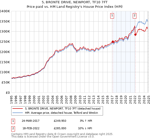 5, BRONTE DRIVE, NEWPORT, TF10 7FT: Price paid vs HM Land Registry's House Price Index