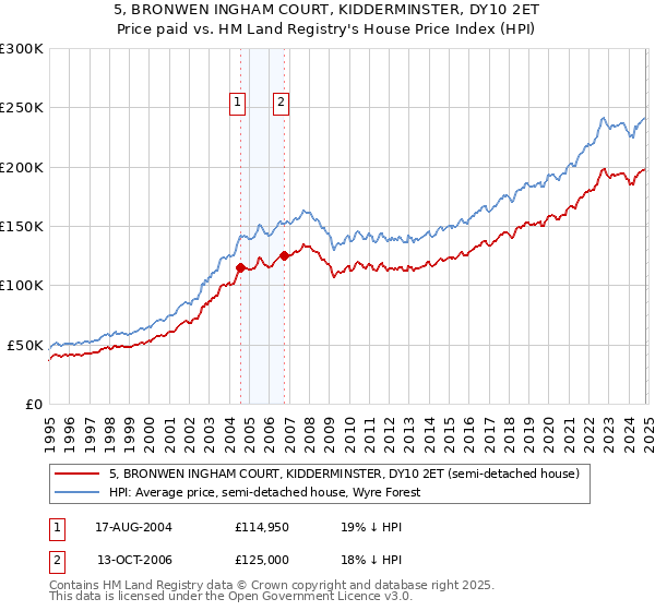 5, BRONWEN INGHAM COURT, KIDDERMINSTER, DY10 2ET: Price paid vs HM Land Registry's House Price Index