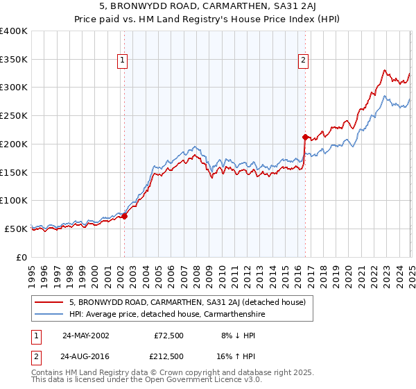 5, BRONWYDD ROAD, CARMARTHEN, SA31 2AJ: Price paid vs HM Land Registry's House Price Index