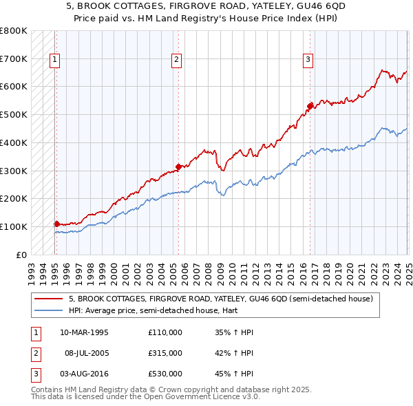 5, BROOK COTTAGES, FIRGROVE ROAD, YATELEY, GU46 6QD: Price paid vs HM Land Registry's House Price Index