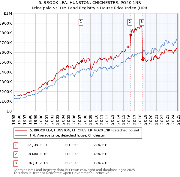 5, BROOK LEA, HUNSTON, CHICHESTER, PO20 1NR: Price paid vs HM Land Registry's House Price Index