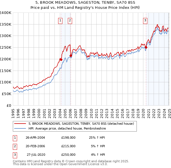 5, BROOK MEADOWS, SAGESTON, TENBY, SA70 8SS: Price paid vs HM Land Registry's House Price Index